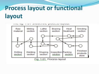 Process layout or functional
layout
 