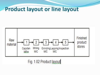 Product layout or line layout
 