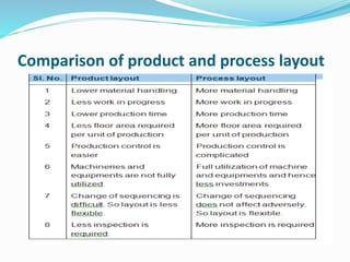 Comparison of product and process layout
 