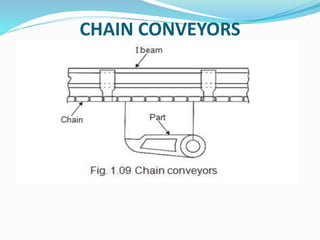 CHAIN CONVEYORS
 