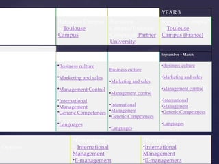 1st Year (+     YEAR 1                 YEAR 2                   YEAR 3
PLACE           Barcelona Campus       Barcelona                Barcelona Campus
                orToulouse             Campus/Toulouse          orToulouse
                Campus                 Campus or Partner        Campus (France)
                                       University

                OCTOBER – MAY          September-March          September – March
October-May
CORE SUBJECTS   •Business culture      •                        •Business culture
                                       Business culture
                •Marketing and sales                            •Marketing and sales
                                       •Marketing and sales
                •Management Control                             •Management control
                                       •Management control
                •International                                  •International
                •Management          •International             •Management
                •Generic Competences •Management                •Generic Competences
                                     •Generic Competences
                •Languages                                      •Languages
                                       •Languages

                       •Two options                       •Two options
Options                • International                    •International
                       Management                         Management
                       •E-management                      •E-management
 