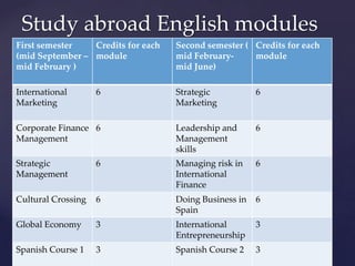 Study abroad English modules
First semester   Credits for each   Second semester ( Credits for each
(mid September – module             mid February-     module
mid February )                      mid June)

International       6               Strategic           6
Marketing                           Marketing

Corporate Finance 6                 Leadership and      6
Management                          Management
                                    skills
Strategic           6               Managing risk in    6
Management                          International
                                    Finance
Cultural Crossing   6               Doing Business in   6
                                    Spain
Global Economy      3               International       3
                                    Entrepreneurship
Spanish Course 1    3               Spanish Course 2    3
 