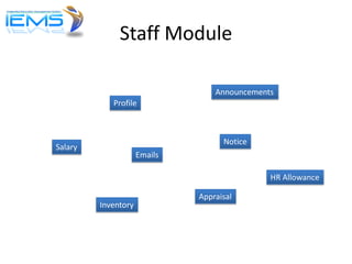 Staff Module

                                  Announcements
            Profile



                                    Notice
Salary
                     Emails

                                              HR Allowance

                              Appraisal
         Inventory
 
