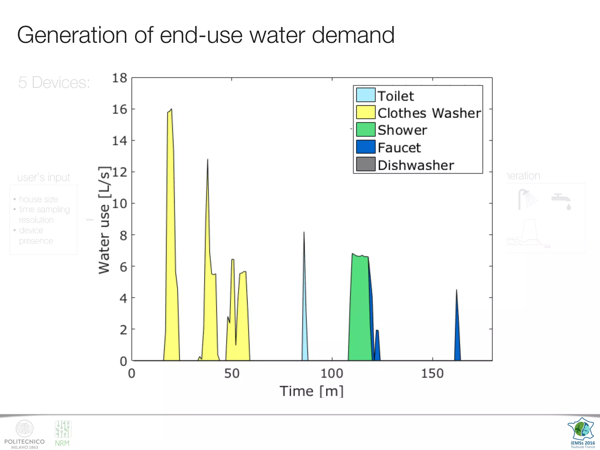 NRM
Generation of end-use water demand
DEVELOPMENT OF A SYNTHETIC WATER END-USE PATTERNS GENERATOR
An algorithm to generate synthetic water end-use patterns has been developed within the SmartH2O project, with the double pu
•  building end-use water consumption datasets to feed disaggregation algorithms and to provide benchmark datasets for com
testing;
•  allowing for the generation of end-use patterns under different demographic and technological scenarios.
DEVELOPMENT PLAN
•  User-friendly interface
•  Web portal to contribute with new
datasets from different case studies
CURRENT FEATURES
•  Trained on high-resolutions (1 second) consumption data from 9 cities across USA
•  Performance validated with a two-sample Kolmogorov-Smirnov test
•  Flexible for synthetic generation at multi-scale resolutions.
user’s input end-use statistics extraction end-use traces generation
•  house size
•  time sampling
resolution
•  device
presence
usage duration
usage volume
time-of-use
frequency of use
typical pattern (signature)
34 %
Andrea Cominol
andrea.cominola@polimi
@smartH2Oproje
#SmartH2
time
water
consumption
5 Devices: toilet, clothes washer, showers, dishwasher, faucet
 
