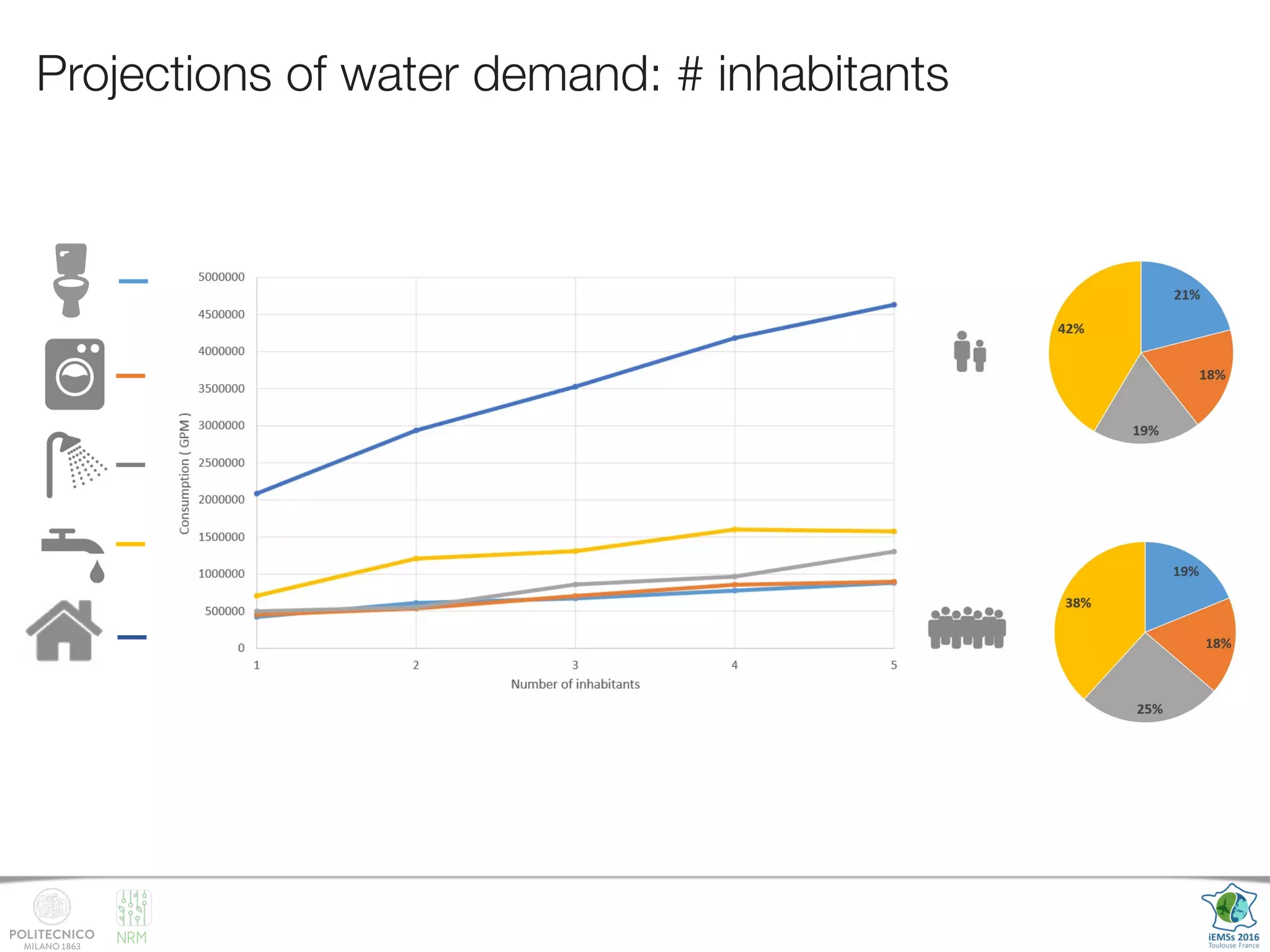 NRM
Projections of water demand: # inhabitants
 