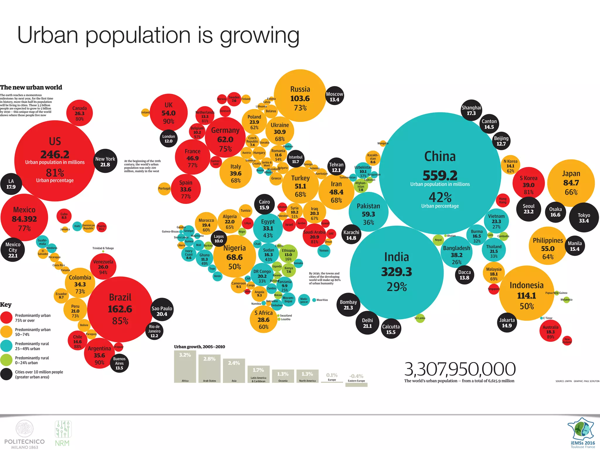 NRM
Urban population is growing
US
246.2
Urban population in millions
81%
Urban percentage
Mexico
84.392
77%
Colombia
34.3
73%
Brazil
162.6
85%
Argentina
35.6
90%
Ukraine
30.9
68%
Russia
103.6
73%
China
559.2Urban population in millions
42%Urban percentage
Turkey
51.1
68%
India
329.3
29%
Bangladesh
38.2
26%
Philippines
55.0
64%
Indonesia
114.1
50%
S Korea
39.0
81%
Japan
84.7
66%
Egypt
33.1
43%
S Africa
28.6
60%
Canada
26.3
Venezuela
26.0
Poland
23.9
Thailand
21.5
Australia
18.3
Netherlands
13.3
Peru
21.0
Saudi Arabia
20.9
Iraq
20.3
Vietnam
23.3
DR Congo
20.2
Algeria
22.0Morocco
19.4
Malaysia
18.1
Burma
16.5
Sudan
16.3
Chile
14.6
N Korea
14.1
Ethiopia
13.0
Uzbekistan
10.1
Tanzania
9.9
Romania
11.6
Ghana
11.3
Syria
10.2
Belgium
10.2
80%
94%
62%
33%
89%
81%
73%
81%
67%
27%
33%
65%
60%
69%
32%
43%
88%
62%
16%
37%
25%
54%
49%
51%
97%
Nigeria
68.6
50%
UK
54.0
90%
France
46.9
77%
Spain
33.6
77%
Italy
39.6
68%
Germany
62.0
75%
Iran
48.4
68%
Pakistan
59.3
36%
Cameroon
Angola
Ecuador
Ivory
Coast
Kazakh-
stan
Cuba
Afghan-
istan
Sweden
Kenya
Czech
Republic
9.5
9.3
8.7
8.6
8.6
8.5
7.8
7.6
7.6
7.4
Mozam-
bique
Hong
Kong
Belarus
Tunisia
Hungary
Greece
Israel
Guate-
mala
Portugal
Yemen
Dominican
Republic
Bolivia
Serbia &
Mont
Switzer-
land
Austria
Bulgaria
Mada-
gascar
Libya
Senegal
Jordan
Zimbabwe
Nepal
Denmark
Mali
Azerbaijan
Singapore
El
Salvador
Zambia
Uganda
Puerto
Rico
Paraguay
UAE
Benin
Norway
New
Zealand
Honduras
Haiti
Nicaragua
Guinea
Finland
Uruguay
Lebanon
Somalia
Sri Lanka
Cambodia
Slovakia
Costa Rica
Palestine
Kuwait
Togo
Chad
Burkina
Ireland
Croatia
Congo
Niger
Sierra Leone
Malawi
Panama
Turkmenistan
Georgia
Lithuania
Liberia
Moldova
Rwanda
Kyrgyzstan
Oman
Armenia
Bosnia
Tajikistan
CAR
Melanesia
Latvia
Mongolia
Albania
Jamaica
Macedonia
Mauritania Laos
Gabon
Botswana
Slovenia
Eritrea
Estonia
Gambia
Burundi
Papua New Guinea
Namibia
Mauritius
Guinea-Bissau
Lesotho E Timor
Bhutan
Swaziland
Trinidad & Tobago
The earth reaches a momentous
milestone: by next year, for the ﬁrst time
in history, more than half its population
will be living in cities. Those 3.3 billion
people are expected to grow to 5 billion
by 2030 — this unique map of the world
shows where those people live now
At the beginning of the 20th
century, the world's urban
population was only 220
million, mainly in the west
By 2030, the towns and
cities of the developing
world will make up 80%
of urban humanity
The new urban world
Urban growth, 2005—2010
Predominantly urban
75% or over
Predominantly urban
50—74%
Predominantly rural
25—49% urban
Predominantly rural
0—24% urban
Cities over 10 million people
(greater urban area)
Key
Tokyo
33.4
Osaka
16.6
Seoul
23.2
Manila
15.4
Jakarta
14.9
Dacca
13.8
Bombay
21.3
Delhi
21.1 Calcutta
15.5
Karachi
14.8
Shanghai
17.3
Canton
14.5
Beijing
12.7
Moscow
13.4
Tehran
12.1
Cairo
15.9
Istanbul
11.7
London
12.0
Lagos
10.0
Mexico
City
22.1
New York
21.8
Sao Paulo
20.4
LA
17.9
Rio de
Janeiro
12.2
Buenos
Aires
13.5
3,307,950,000The world’s urban population — from a total of 6,615.9 million SOURCE: UNFPA GRAPHIC: PAUL SCRUTONAfrica Asia Oceania Europe
0.1%
Eastern Europe
-0.4%
Arab States
Latin America
& Caribbean North America
3.2%
2.4%
1.3%
2.8%
1.7%
1.3%
 