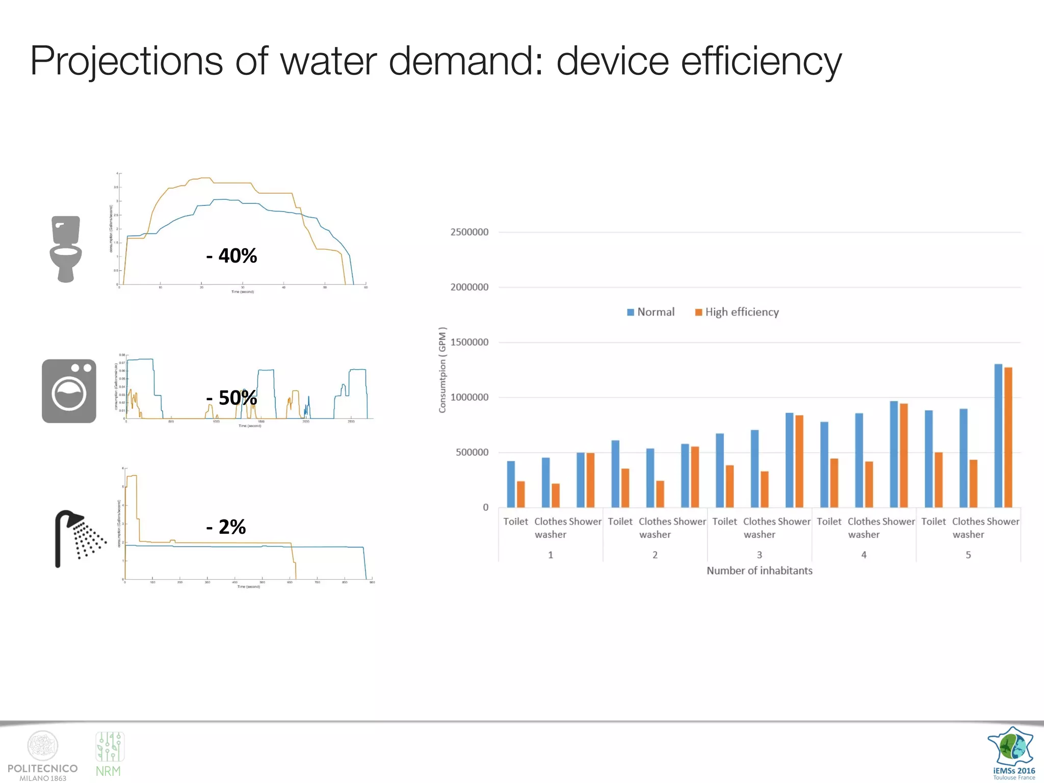 NRM
Projections of water demand: device efﬁciency
- 40%
- 50%
- 2%
 