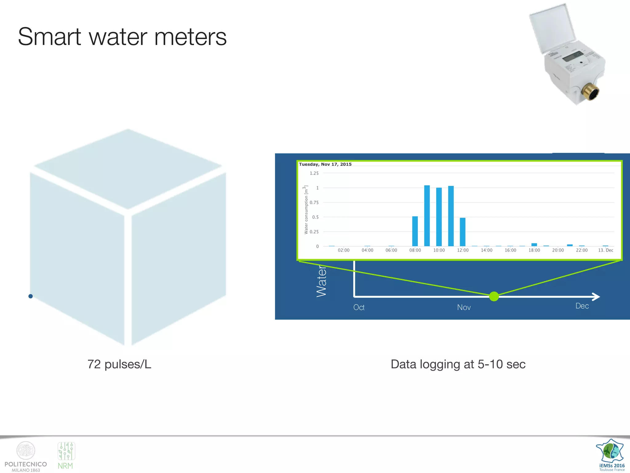 NRM
Oct Nov Dec
Waterconsumptionm3
?
Smart water meters
Data logging at 5-10 sec72 pulses/L
 