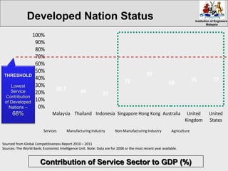 Institution of EngineersInstitution of Engineers
MalaysiaMalaysia
Sourced from Global Competitiveness Report 2010 – 2011Sourced from Global Competitiveness Report 2010 – 2011
Sources: The World Bank; Economist Intelligence Unit. Note: Data are for 2008 or the most recent year available.Sources: The World Bank; Economist Intelligence Unit. Note: Data are for 2008 or the most recent year available.
50.7 44 37
72
92
68 76 77
0%
10%
20%
30%
40%
50%
60%
70%
80%
90%
100%
Malaysia Thailand Indonesia Singapore Hong Kong Australia United
Kingdom
United
States
Services Manufacturing Industry Non-Manufacturing Industry Agriculture
THRESHOLDTHRESHOLD
LowestLowest
ServiceService
ContributionContribution
of Developedof Developed
Nations –Nations –
68%68%
Contribution of Service Sector to GDP (%)Contribution of Service Sector to GDP (%)
Developed Nation Status
 