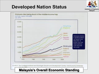 Institution of EngineersInstitution of Engineers
MalaysiaMalaysia
Malaysia’s Overall Economic StandingMalaysia’s Overall Economic Standing
Developed Nation Status
 