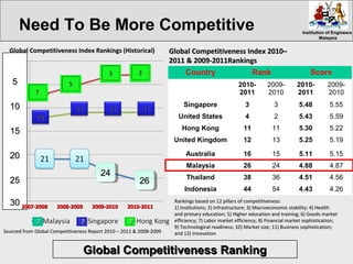 Institution of EngineersInstitution of Engineers
MalaysiaMalaysia
Country Rank Score
2010-
2011
2009-
2010
2010-
2011
2009-
2010
Singapore 3 3 5.48 5.55
United States 4 2 5.43 5.59
Hong Kong 11 11 5.30 5.22
United Kingdom 12 13 5.25 5.19
Australia 16 15 5.11 5.15
Malaysia 26 24 4.88 4.87
Thailand 38 36 4.51 4.56
Indonesia 44 54 4.43 4.26
Sourced from Global Competitiveness Report 2010 – 2011 & 2008-2009Sourced from Global Competitiveness Report 2010 – 2011 & 2008-2009
Global Competitiveness Index 2010–Global Competitiveness Index 2010–
2011 & 2009-2011Rankings2011 & 2009-2011Rankings
55
1010
1515
2020
2525
3030 2007-2008 2008-2009 2009-2010 2010-20112007-2008 2008-2009 2009-2010 2010-2011
24242424
26262626
Global Competitiveness Index Rankings (Historical)Global Competitiveness Index Rankings (Historical)
1212
1111 1111 1111
77
55
33
Rankings based on 12 pillars of competitiveness:Rankings based on 12 pillars of competitiveness:
1) Institutions; 2) Infrastructure; 3) Macroeconomic stability; 4) Health1) Institutions; 2) Infrastructure; 3) Macroeconomic stability; 4) Health
and primary education; 5) Higher education and training; 6) Goods marketand primary education; 5) Higher education and training; 6) Goods market
efficiency; 7) Labor market efficiency; 8) Financial market sophistication;efficiency; 7) Labor market efficiency; 8) Financial market sophistication;
9) Technological readiness; 10) Market size; 11) Business sophistication;9) Technological readiness; 10) Market size; 11) Business sophistication;
and 12) Innovationand 12) Innovation
33
777777
Global Competitiveness RankingGlobal Competitiveness Ranking
Need To Be More Competitive
 