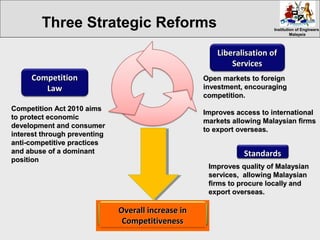 Institution of EngineersInstitution of Engineers
MalaysiaMalaysia
Competition Act 2010 aimsCompetition Act 2010 aims
to protect economicto protect economic
development and consumerdevelopment and consumer
interest through preventinginterest through preventing
anti-competitive practicesanti-competitive practices
and abuse of a dominantand abuse of a dominant
positionposition
Open markets to foreignOpen markets to foreign
investment, encouraginginvestment, encouraging
competition.competition.
Improves access to internationalImproves access to international
markets allowing Malaysian firmsmarkets allowing Malaysian firms
to export overseas.to export overseas.
ImprovesImproves quality of Malaysianquality of Malaysian
services, allowing Malaysianservices, allowing Malaysian
firms to procure locally andfirms to procure locally and
export overseas.export overseas.
Liberalisation ofLiberalisation of
ServicesServices
StandardsStandards
Overall increase inOverall increase in
CompetitivenessCompetitiveness
Three Strategic Reforms
CompetitionCompetition
LawLaw
 