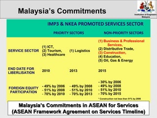 Institution of EngineersInstitution of Engineers
MalaysiaMalaysia
IMP3 & NKEA PROMOTED SERVICES SECTOR
PRIORITY SECTORS NON-PRIORITY SECTORS
SERVICE SECTOR
(1) ICT,
(2) Tourism,
(3) Healthcare
(1) Logistics
(1) Business & Professional
Services,
(2) Distributive Trade,
(3) Construction,
(4) Education,
(5) Oil, Gas & Energy
END DATE FOR
LIBERLISATION
2010 2013 2015
FOREIGN EQUITY
PARTICIPATION
- 49% by 2006
- 51% by 2008
- 70% by 2010
- 49% by 2008
- 51% by 2010
- 70% by 2013
- 30% by 2006
- 49% by 2008
- 51% by 2010
- 70% by 2015
* Construction not less than 51% by 2006
Malaysia’s Commitments in ASEAN for ServicesMalaysia’s Commitments in ASEAN for Services
(ASEAN Framework Agreement on Services Timeline)(ASEAN Framework Agreement on Services Timeline)
Malaysia’s Commitments
 