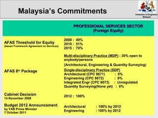 Institution of EngineersInstitution of Engineers
MalaysiaMalaysia
PROFESSIONAL SERVICES SECTORPROFESSIONAL SERVICES SECTOR
(Foreign Equity)(Foreign Equity)
AFAS Threshold for Equity
(Asean Framework Agreement on Services)
2008 : 49%
2010 : 51%
2015 : 70%
AFAS 8th
Package
Multi-disciplinary Practice (MDP) : 30% open to
anybody/persons
(Architectural, Engineering & Quantity Surveying)
Single-disciplinary Practice (SDP)
Architectural (CPC 8671) : 0%
Engineering (CPC 8672) : 0%
Integrated Engr (CPC 8673) : Unregulated
Quantity Surveying(None yet) : 0%
Cabinet Decision
14 November 2008
2012 : 100%
Budget 2012 Announcement
by YAB Prime Minister
7 October 2011
Architectural : 100% by 2012
Engineering : 100% by 2012
Malaysia’s Commitments
 