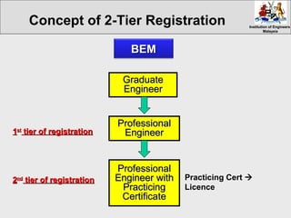 Institution of EngineersInstitution of Engineers
MalaysiaMalaysia
BEMBEM
GraduateGraduate
EngineerEngineer
ProfessionalProfessional
EngineerEngineer
ProfessionalProfessional
Engineer withEngineer with
PracticingPracticing
CertificateCertificate
11stst
tier of registrationtier of registration
22ndnd
tier of registrationtier of registration Practicing Cert 
Licence
Concept of 2-Tier Registration
 