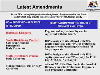 Institution of EngineersInstitution of Engineers
MalaysiaMalaysia
As the BEM can register professional engineers of any nationality, the firmsAs the BEM can register professional engineers of any nationality, the firms
under which they provide the services may have 100% foreign equityunder which they provide the services may have 100% foreign equity
HOW PROFESSIONAL SERVICE
IS PROVIDED
REGISTRATION WITH THE BOARD OF
ENGINEERS MALAYSIA
Individual Engineers
Engineers of any nationality can be
registered with the Board.
Single Disciplinary Practice
Sole Proprietorship
Partnership
Body Corporate
100% foreign equity allowed with 30%
equity open to all and 70% for Professional
Engineers with Practicing Certificate for
body corporate
Multi-Disciplinary Practice
Body Corporate
100% foreign equity allowed with 30%
equity open to all and 70% equity for Prof.
Eng/Arch/QS (No change)
Management of Firm or Body
Corporate
At least 2/3 of the Directors in the Board of
Directors must be Professional Engineers
with Practicing Certificates
Latest Amendments
 