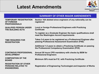 Institution of EngineersInstitution of Engineers
MalaysiaMalaysia
SUMMARY OF OTHER MAJOR AMENDMENTS
TEMPORARY REGISTRATION
OF FOREIGN
PROFESSIONALS
Section 10A deleted since engineers of any nationality can be
registered
QUALIFIED PERSON UNDER
THE BUILDING ACTS
Local or foreign Professional Engineers with Practicing
Certificate
TIME REQUIRED FOR
REGISTRATION
To register as a Graduate Engineer the basic qualifications shall
meet the Washington Accord requirements
Takes 3-4 years to be registered as a Professional Engineer after
passing Professional Assessment Examination (PAE)
Additional 1-2 years to obtain a Practicing Certificate on passing
the Professional Competency Examination (PCE)
CONTINOUS PROFESSIONAL
DEVELOPMENT
Annual 50 hours CPD mandatory with checks by BEM for
Professional Engineers
COMPOSITION OF THE
BOARD
Minimum 50% must be P.E. with Practicing Certificate
REGISTRATION OF OTHER
PERSONS RELATED TO
ENGINEERING
Registration of Engineering Technologist and Inspector of Works
Latest Amendments
 