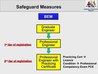 Institution of EngineersInstitution of Engineers
MalaysiaMalaysia
BEMBEM
GraduateGraduate
EngineerEngineer
ProfessionalProfessional
EngineerEngineer
ProfessionalProfessional
Engineer withEngineer with
PracticingPracticing
CertificateCertificate
11stst
tier of registrationtier of registration
22ndnd
tier of registrationtier of registration
Practicing Cert 
Licence
Condition  Professional
Competency Exam PCE
Safeguard Measures
 