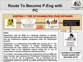 Institution of EngineersInstitution of Engineers
MalaysiaMalaysia
Notes:
Registration with the BEM as a Graduate Engineer is straight-
forward provided that conditions such as the basic qualifications are
met (eg. Engineering degrees recognised under the Washington
Accord).
Registration as a Professional with BEM after passing the 1st
. tier
examination (PAE). However if foreign professionals can
demonstrate the same applies to their home countries BEM may
consider them to be registered without sitting the 1st
. tier of
examination or at least undergo the interview process.
To ‘practise’ and supply professional engineering services BEM will
issue licenses upon passing the Professional Competency Exams
(PCE) i.e. the 2nd
. tier of registration. This is mandatory for all
professional engineers wishing to supply professional engineering
REGISTRATION WITHREGISTRATION WITH
THE BOARD AS ATHE BOARD AS A
PROF. ENGR. (P.E.)PROF. ENGR. (P.E.)Degree accredited by theDegree accredited by the
Board to register as aBoard to register as a
Graduate EngineerGraduate Engineer
3-4 YEARS3-4 YEARS
WORKINGWORKING
EXPERIENCEEXPERIENCE
EXISTING 1EXISTING 1stst
TIER OF EXAMINATION (PAE) RETAINEDTIER OF EXAMINATION (PAE) RETAINED..
LICENSED TO SUBMIT
PLANS UNDER THE
BUILDING ACTS
ProfessionalProfessional
CompetencyCompetency
ExaminationsExaminations
1-2 YEARS1-2 YEARS
Route To Become P.Eng with
PC
 