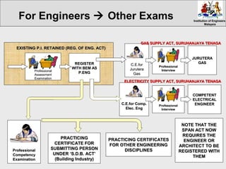 Institution of EngineersInstitution of Engineers
MalaysiaMalaysia
ProfessionalProfessional
AssessmentAssessment
ExaminationExamination
REGISTERREGISTER
WITH BEM ASWITH BEM AS
P.ENGP.ENG
EXISTING P.I. RETAINED (REG. OF ENG. ACT)EXISTING P.I. RETAINED (REG. OF ENG. ACT)
C.E.forC.E.for
JuruteraJurutera
GasGas
ProfessionalProfessional
InterviewInterview
JURUTERAJURUTERA
GASGAS
GAS SUPPLY ACT, SURUHANJAYA TENAGAGAS SUPPLY ACT, SURUHANJAYA TENAGA
C.E.for Comp.C.E.for Comp.
Elec. EngElec. Eng
ProfessionalProfessional
InterviewInterview
COMPETENTCOMPETENT
ELECTRICALELECTRICAL
ENGINEERENGINEER
ELECTRICITY SUPPLY ACT, SURUHANJAYA TENAGAELECTRICITY SUPPLY ACT, SURUHANJAYA TENAGA
PRACTICING CERTIFICATESPRACTICING CERTIFICATES
FOR OTHER ENGINEERINGFOR OTHER ENGINEERING
DISCIPLINESDISCIPLINESProfessionalProfessional
CompetencyCompetency
ExaminationExamination
PRACTICINGPRACTICING
CERTIFICATE FORCERTIFICATE FOR
SUBMITTING PERSONSUBMITTING PERSON
UNDER ‘S.D.B. ACT’UNDER ‘S.D.B. ACT’
(Building Industry)(Building Industry)
NOTE THAT THENOTE THAT THE
SPAN ACT NOWSPAN ACT NOW
REQUIRES THEREQUIRES THE
ENGINEER ORENGINEER OR
ARCHITECT TO BEARCHITECT TO BE
REGISTERED WITHREGISTERED WITH
THEMTHEM
For Engineers  Other Exams
 