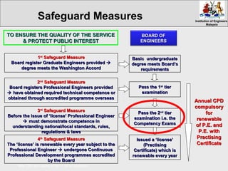 Institution of EngineersInstitution of Engineers
MalaysiaMalaysia
BOARD OFBOARD OF
ENGINEERSENGINEERS
Basic undergraduateBasic undergraduate
degree meets Board’sdegree meets Board’s
requirementsrequirements
Pass the 1Pass the 1stst
tiertier
examinationexamination
Pass the 2Pass the 2ndnd
tiertier
examination i.e. theexamination i.e. the
Competency ExamsCompetency Exams
Issued a ‘license’Issued a ‘license’
(Practising(Practising
Certificate) which isCertificate) which is
renewable every yearrenewable every year
11stst
Safeguard MeasureSafeguard Measure
Board register Graduate Engineers providedBoard register Graduate Engineers provided 
degree meets the Washington Accorddegree meets the Washington Accord
22ndnd
Safeguard MeasureSafeguard Measure
Board registers Professional Engineers providedBoard registers Professional Engineers provided
 have obtained required technical competence orhave obtained required technical competence or
obtained through accredited programme overseasobtained through accredited programme overseas
33rdrd
Safeguard MeasureSafeguard Measure
Before the issue of ‘license’ Professional EngineerBefore the issue of ‘license’ Professional Engineer
 must demonstrate competence inmust demonstrate competence in
understanding national/local standards, rules,understanding national/local standards, rules,
regulations & lawsregulations & laws
44thth
Safeguard MeasureSafeguard Measure
The ‘license’ is renewable every year subject to theThe ‘license’ is renewable every year subject to the
Professional EngineerProfessional Engineer  undergone Continuousundergone Continuous
Professional Development programmes accreditedProfessional Development programmes accredited
by the Boardby the Board
Annual CPDAnnual CPD
compulsorycompulsory
forfor
renewablerenewable
of P.E. andof P.E. and
P.E. withP.E. with
PractisingPractising
CertificateCertificate
TO ENSURE THE QUALITY OF THE SERVICETO ENSURE THE QUALITY OF THE SERVICE
& PROTECT PUBLIC INTEREST& PROTECT PUBLIC INTEREST
Note: CPD also applies at the 1st
. tier of registration
Safeguard Measures
 