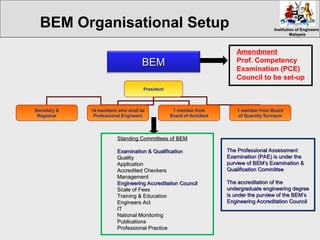 Institution of EngineersInstitution of Engineers
MalaysiaMalaysia
BEMBEM
Standing Committees of BEMStanding Committees of BEM
Examination & QualificationExamination & Qualification
QualityQuality
ApplicationApplication
Accredited CheckersAccredited Checkers
ManagementManagement
Engineering Accreditation CouncilEngineering Accreditation Council
Scale of FeesScale of Fees
Training & EducationTraining & Education
Engineers ActEngineers Act
ITIT
National MonitoringNational Monitoring
PublicationsPublications
Professional PracticeProfessional Practice
President
Secretary &
Registrar
14 members who shall be
Professional Engineers
1 member from
Board of Architect
1 member from Board
of Quantity Surveyor
The Professional AssessmentThe Professional Assessment
Examination (PAE) is under theExamination (PAE) is under the
purview of BEM’s Examination &purview of BEM’s Examination &
Qualification CommitteeQualification Committee
The accreditation of theThe accreditation of the
undergraduate engineering degreeundergraduate engineering degree
is under the purview of the BEM’sis under the purview of the BEM’s
Engineering Accreditation CouncilEngineering Accreditation Council
BEM Organisational Setup
Amendment
Prof. Competency
Examination (PCE)
Council to be set-up
 