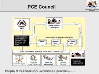 Institution of EngineersInstitution of Engineers
MalaysiaMalaysia
PROFESSIONALPROFESSIONAL
COMPETENCYCOMPETENCY
EXAMINATIONEXAMINATION
COUNCIL OFCOUNCIL OF
BEMBEM
PANEL OFPANEL OF
MODERATORMODERATOR
Integrity of the Competency Examination is important ……..Integrity of the Competency Examination is important ……..
PCE Council
 