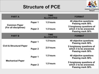 Institution of EngineersInstitution of Engineers
MalaysiaMalaysia
PART A
TIME
ALLOCATED
FORMAT
Common Paper
(For all disciplines)
Paper 1 1.5 hours
40 objective questions
Passing mark 50%
Paper 2 1.5 hours
5 long/essay questions of
which 3 to be answered.
Passing mark 50%
PART B
TIME
ALLOCATED
FORMAT
Civil & Structural Paper
Paper 1
1.5 hours 40 objective questions
Passing mark 50%
Paper 2
2.0 hours
5 long/essay questions of
which 3 to be answered.
Passing mark 50%
Mechanical Paper
Paper 1
1.5 hours 40 objective questions
Passing mark 50%
Paper 2
1.5 hours
5 long/essay questions of
which 3 to be answered.
Passing mark 50%
Structure of PCE
 