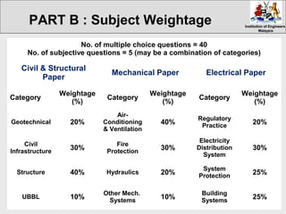 Institution of EngineersInstitution of Engineers
MalaysiaMalaysia
No. of multiple choice questions = 40
No. of subjective questions = 5 (may be a combination of categories)
Civil & Structural
Paper
Mechanical Paper Electrical Paper
Category
Weightage
(%)
Category
Weightage
(%)
Category
Weightage
(%)
Geotechnical 20%
Air-
Conditioning
& Ventilation
40%
Regulatory
Practice
20%
Civil
Infrastructure
30%
Fire
Protection
30%
Electricity
Distribution
System
30%
Structure 40% Hydraulics 20%
System
Protection
25%
UBBL 10%
Other Mech.
Systems
10%
Building
Systems
25%
PART B : Subject Weightage
 