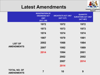 Institution of EngineersInstitution of Engineers
MalaysiaMalaysia
REGISTRATION OF
ENGINEERS ACT
1967
(ACT 138)
ARCHITECTS ACT 1967
(ACT 117)
QUANTITY
SURVEYORS ACT 1967
(ACT 487)
LIST OF
AMENDMENTS
1972 1972 1972
1973 1973 1973
1974 1974 1974
1987 1979 1981
2002 1988 1984
2007 1992 1989
2014 1994 2001
2002 2002
2007 2014
2014
TOTAL NO. OF
AMENDMENTS
7 10 9
Latest Amendments
 