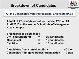 Institution of EngineersInstitution of Engineers
MalaysiaMalaysia
A total of 47 candidates sat for the trial PCE on 24
April 2010 at the Women’s Institute of Management,
Kuala Lumpur
Breakdown of disciplines :
Civil and Structural = 25 candidates
Mechanical = 12 candidates
Electrical = 10 candidates
Candidates from consultant firms : 40 pax
Candidates from govt. bodies/organization : 7 pax
All the Candidates were Professional Engineers (P.E.)
Breakdown of Candidates
 