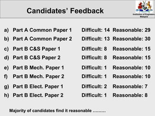 Institution of EngineersInstitution of Engineers
MalaysiaMalaysia
a) Part A Common Paper 1 Difficult: 14 Reasonable: 29
b) Part A Common Paper 2 Difficult: 13 Reasonable: 30
c) Part B C&S Paper 1 Difficult: 8 Reasonable: 15
d) Part B C&S Paper 2 Difficult: 8 Reasonable: 15
e) Part B Mech. Paper 1 Difficult: 1 Reasonable: 10
f) Part B Mech. Paper 2 Difficult: 1 Reasonable: 10
g) Part B Elect. Paper 1 Difficult: 2 Reasonable: 7
h) Part B Elect. Paper 2 Difficult: 1 Reasonable: 8
Majority of candidates find it reasonable ………
Candidates’ Feedback
 