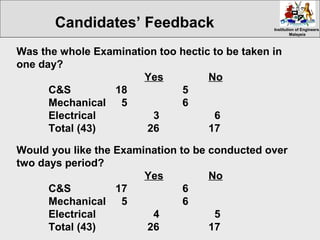 Institution of EngineersInstitution of Engineers
MalaysiaMalaysia
Was the whole Examination too hectic to be taken in
one day?
Yes No
C&S 18 5
Mechanical 5 6
Electrical 3 6
Total (43) 26 17
Would you like the Examination to be conducted over
two days period?
Yes No
C&S 17 6
Mechanical 5 6
Electrical 4 5
Total (43) 26 17
Candidates’ Feedback
 