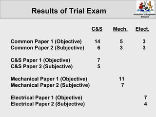 Institution of EngineersInstitution of Engineers
MalaysiaMalaysia
C&S Mech. Elect.
Common Paper 1 (Objective) 14 5 3
Common Paper 2 (Subjective) 6 3 3
C&S Paper 1 (Objective) 7
C&S Paper 2 (Subjective) 5
Mechanical Paper 1 (Objective) 11
Mechanical Paper 2 (Subjective) 7
Electrical Paper 1 (Objective) 7
Electrical Paper 2 (Subjective) 4
Results of Trial Exam
 