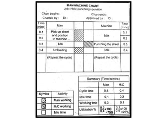 IEM UNIT-II WORK STUDY METHOD STUDY AND WORK MEASUREMENT.pptx