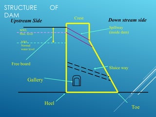 STRUCTURE OF
DAM
Heel
Gallery
Toe
Spillway
(inside dam)
Crest
NWL
Normal
water level
MWL
Max. level
Free board
Sluice way
Upstream Side Down stream side
 