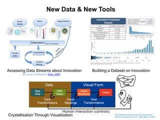 New Data & New Tools
Accessing Data Streams about Innovation	
   Building a Dataset on Innovation
Crystallisation Through Visualisation The	
  Card-­‐Mackinlay-­‐Shneiderman	
  visualisaBon	
  
reference	
  model:(Card	
  et	
  al.,	
  1999;	
  Miksch,	
  2005)	
  
!"#$%&'()*+%
,"-)*%
./0*1)2*3'1$%
4"-"/*3'1%
51*+6$)$%
,)1)10%
7)$8*+)2*3'1% 5(39"%
:1;"++)0"1("%
</)9*;"%
=*;*%
!"##$%&'()*+,'-%
Accuracy	
  of	
  Wikipedia	
  (Giles,	
  2005)	
  	
  
 