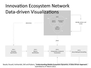 STEP	
  1	
  
Boundary	
  
SpeciﬁcaBon	
  
STEP	
  2	
  
Metrics	
  
IdenBﬁcaBon	
  
STEP	
  3	
  
ComputaBon,	
  Analysis	
  &	
  
VisualizaBon	
  
STEP	
  4	
  
Sense	
  Making	
  &	
  Storytelling	
  
DATA	
  
	
  
	
  
	
  
	
  
	
  
	
  
	
  
determines	
  
feeds	
  
Deals	
  &	
  
Alliances	
  
Execu)ves	
  &	
  
Funding	
  
Public	
  
Opinion	
  &	
  
Discourse	
  
IEN	
  
NL	
  
SDC	
  
Iden8fy,	
  extract,	
  and	
  
curate	
  
InnovaBon	
  Ecosystem	
  Network	
  	
  
Data-­‐driven	
  VisualizaBons	
  
Basole,	
  Russell,	
  Huhtamäki,	
  SBll	
  and	
  Rubens,	
  “Understanding	
  Mobile	
  Ecosystem	
  Dynamics:	
  A	
  Data-­‐Driven	
  Approach,”	
  
Submi-ed	
  to	
  JIT	
  March	
  2013.	
  
 