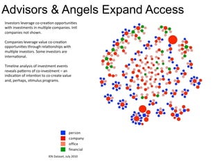 Advisors & Angels Expand Access
Investors	
  leverage	
  co-­‐creaBon	
  opportuniBes	
  
with	
  investments	
  in	
  mulBple	
  companies.	
  Intl	
  
companies	
  not	
  shown.	
  
	
  
Companies	
  leverage	
  value	
  co-­‐creaBon	
  
opportuniBes	
  through	
  relaBonships	
  with	
  
mulBple	
  investors.	
  Some	
  investors	
  are	
  
internaBonal.	
  
	
  
Timeline	
  analysis	
  of	
  investment	
  events	
  
reveals	
  pa-erns	
  of	
  co-­‐investment	
  –	
  an	
  
indicaBon	
  of	
  intenBon	
  to	
  co-­‐create	
  value	
  
and,	
  perhaps,	
  sBmulus	
  programs.	
  
IEN	
  Dataset,	
  July	
  2010	
  
 
