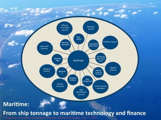 Shipping
brokers
Effective
ports and
terminals
Advanced
ship equip-
ment
Maritime
R&D
Specialized
ship yards
Maritime
education
Ship
design
Maritime
IT
Ship
management
Marine	
  
insurance	
  
Shipping	
  
ﬁnance	
  
Advanced	
  
ﬁsheries	
  
Environmental	
  
standards	
  
MariBme	
  
policies	
  
Oﬀshore	
  
oil	
  and	
  gas	
  
industry	
  
LogisBcs	
  
systems	
  
MariBme	
  lawyers	
  
Ship	
  
classiﬁcaBon	
  
services	
  
SHIPPING	
  
Mari)me:	
  	
  
From	
  ship	
  tonnage	
  to	
  mari)me	
  technology	
  and	
  ﬁnance	
  
Torger Rev, Innovation Ecosystems Summit, Stanford University, July 11, 2011
 