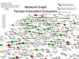 Network	
  Graph	
  
Parisian	
  InnovaBon	
  Ecosystem	
  
Pale	
  Red:	
  French	
  company	
  
Dark	
  Red:	
  CapDigital	
  member	
  
	
  
Light	
  Green:	
  Foreign	
  Venture/	
  ﬁrm	
  
Dark	
  Green:	
  French	
  venture	
  ﬁrm	
  
	
  
Blue:	
  Foreign	
  company	
  
From	
  IEN	
  Dataset	
  2010	
  
Selected	
  Paris	
  companies	
  
Linked	
  people	
  &	
  venture/ﬁnancing	
  enBBes	
  
Linked	
  companies,	
  people	
  &	
  v/f	
  enBBes	
  
	
  1	
  degree	
  
	
  2	
  degree	
  
30	
  
Preliminary	
  and	
  proprietary	
  for	
  CapDigital	
  
Permission	
  required	
  for	
  sharing	
  
©	
  2010	
  InnovaBon	
  Ecosystems	
  Network	
  
InnovaBon	
  Ecosystems	
  Network	
  
 
