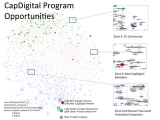 CapDigital	
  Program	
  	
  
OpportuniBes	
  
Pale Red: French company
Dark Red: CapDigital member
Light Green: Foreign Venture/ firm
Dark Green: French venture firm
Blue: Foreign company
Zone	
  2:	
  VC	
  Community	
  
Zone	
  3:	
  New	
  CapDigital	
  
Members	
  
Zone	
  4	
  of	
  Parisian	
  Two-­‐Level	
  
InnovaBon	
  Ecosystem	
  
From	
  IEN	
  Dataset	
  2010	
  
Selected	
  Paris	
  companies	
  
Linked	
  people	
  &	
  venture/ﬁnancing	
  enBBes	
  
Linked	
  companies,	
  people	
  &	
  v/f	
  enBBes	
  
	
  1	
  degree	
  
	
  2	
  degree	
  
 