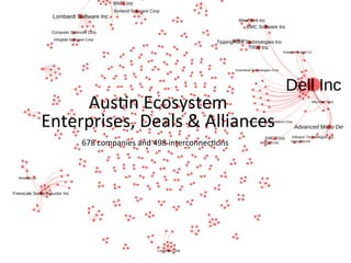 AusBn	
  Ecosystem	
  	
  
Enterprises,	
  Deals	
  &	
  Alliances	
  
678	
  companies	
  and	
  498	
  interconnecBons	
  
 