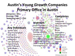 Aus)n’s	
  Young	
  Growth	
  Companies	
  
Primary	
  Oﬃce	
  in	
  Aus)n	
  
Investors	
  	
  
AusBn	
  Ventures	
  	
  
Silverton	
  Partners	
  	
  
DFJ	
  Mercury	
  	
  
Ba-ery-­‐	
  Ventures	
  	
  
Floodgate	
  	
  
S3	
  Ventures	
  	
  
New	
  Enterprise	
  Associates	
  	
  
Rho	
  Capital	
  Ventures	
  	
  
Texas	
  Emerging	
  Technology	
  Fund	
  	
  
Interwest	
  Partners	
  	
  
Companies	
  =	
  801	
  
Investors	
  –	
  286	
  
Leadership	
  Indiv’s	
  =	
  1355	
  
	
  
Key	
  Individuals	
  	
  
Joshua-­‐	
  Baer	
  	
  
Kevin-­‐	
  Cunningham	
  	
  
John	
  Hime	
  	
  
Kip	
  Mcclanahan	
  	
  
Bill	
  Boebel	
  	
  
Larry	
  Warnock	
  	
  
Robert	
  Reeves	
  	
  
Jason	
  Calacanis	
  	
  
Mike	
  Maples	
  	
  
Ron	
  Conway	
  	
  
Companies	
  
DaBcal	
  	
  
Homeaway	
  	
  
Sailpoint-­‐technologies	
  	
  
Mass-­‐relevance	
  	
  
Digby	
  	
  
B-­‐side	
  	
  
Bazaarvoice	
  	
  
Wp-­‐engine	
  	
  
Convio-­‐2	
  	
  
Gowalla	
  	
  
Actacell	
  	
  
IEN	
  Dataset,	
  March,	
  2013	
  
 