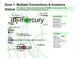 Zone 1: Multiple Connections & Investors
Datical
ATI company. Datical received seed fund of $660K in July last year. It has
diversified investors, including Austin Ventures.
Funding	
  	
  	
  	
  	
  	
  	
  	
  	
  	
  	
  	
  	
  	
  	
  
TOTAL	
   	
  $660K	
  
Seed,	
  7/12	
  
AusBn	
  Ventures	
  
Mohr	
  Davidow	
  Ventures	
  
Mercury	
  Fund	
  
John	
  Hime	
  
Robert	
  Reeves	
  
Daniel	
  Nelson	
  
Leadership	
  	
  	
  	
  	
  	
  	
  	
  	
  	
  	
  	
  	
  	
  	
  
Daniel	
  Nelson	
  
CEO,	
  Cofounder	
  
Pete	
  Pickerill	
  
VP	
  Products,	
  Cofounder	
  
Robert	
  Reeves	
  
CTO,	
  Cofounder	
  
 