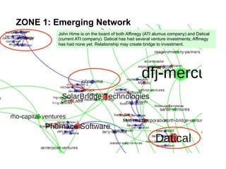 John Hime is on the board of both Affinegy (ATI alumus company) and Datical
(current ATI company). Datical has had several venture investments; Affinegy
has had none yet. Relationship may create bridge to investment.
ZONE 1: Emerging Network
 