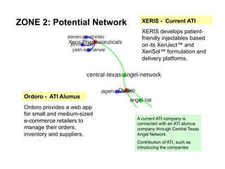 Ordoro - ATI Alumus
A current ATI company is
connected with an ATI alumus
company through Central Texas
Angel Network.
Contribution of ATI, such as
introducing the companies
XERIS develops patient-
friendly injectables based
on its XeriJect™ and
XeriSol™ formulation and
delivery platforms.
Ordoro provides a web app
for small and medium-sized
e-commerce retailers to
manage their orders,
inventory and suppliers.
XERIS - Current ATIZONE 2: Potential Network
 