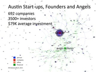 AusBn	
  Start-­‐ups,	
  Founders	
  and	
  Angels	
  
IEN	
  Dataset,	
  March,	
  2013	
  
692	
  companies	
  
3500+	
  investors	
  
$79K	
  average	
  investment	
  
	
  
 