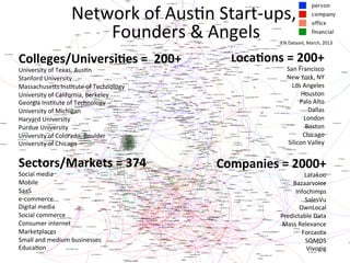 Colleges/Universi)es	
  =	
  	
  200+	
  
University	
  of	
  Texas,	
  AusBn	
  	
  
Stanford	
  University	
  	
  
Massachuse-s	
  InsBtute	
  of	
  Technology	
  	
  
University	
  of	
  California,	
  Berkeley	
  
Georgia	
  InsBtute	
  of	
  Technology	
  	
  
University	
  of	
  Michigan	
  	
  
Harvard	
  University	
  
Purdue	
  University	
  	
  
University	
  of	
  Colorado,	
  Boulder	
  	
  
University	
  of	
  Chicago	
  	
  
Loca)ons	
  =	
  200+	
  
San	
  Francisco	
  
New	
  York,	
  NY	
  
Los	
  Angeles	
  
Houston	
  
Palo	
  Alto	
  	
  
Dallas	
  
London	
  	
  
Boston	
  
Chicago	
  
Silicon	
  Valley	
  	
  
Sectors/Markets	
  =	
  374	
  
Social	
  media	
  	
  
Mobile	
  
SaaS	
  
e-­‐commerce	
  
Digital	
  media	
  	
  
Social	
  commerce	
  
Consumer	
  internet	
  	
  
Marketplaces	
  
Small	
  and	
  medium	
  businesses	
  
EducaBon	
  	
  
Companies	
  =	
  2000+	
  
Latakoo	
  	
  
Bazaarvoice	
  
Infochimps	
  	
  
SalesVu	
  
OwnLocal	
  	
  
Predictable	
  Data	
  	
  
Mass	
  Relevance	
  	
  
ForcasBx	
  
SQMOS	
  
Vivogig	
  	
  
	
  
Network	
  of	
  AusBn	
  Start-­‐ups,	
  
	
  Founders	
  &	
  Angels	
   IEN	
  Dataset,	
  March,	
  2013	
  
 