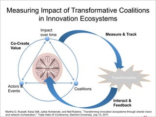 Actors &
Events
Impact
over time
Coalitions
Shared	
  
Vision	
  
TransformaBon	
  
Measure & Track
Interact &
Feedback
Co-Create
Value
Measuring Impact of Transformative Coalitions
in Innovation Ecosystems
Martha G. Russell, Kaisa Still, Jukka Huhtamaki, and Neil Rubens, “Transforming innovation ecosystems through shared vision
and network orchestration,” Triple Helix IX Conference, Stanford University, July 13, 2011.
 